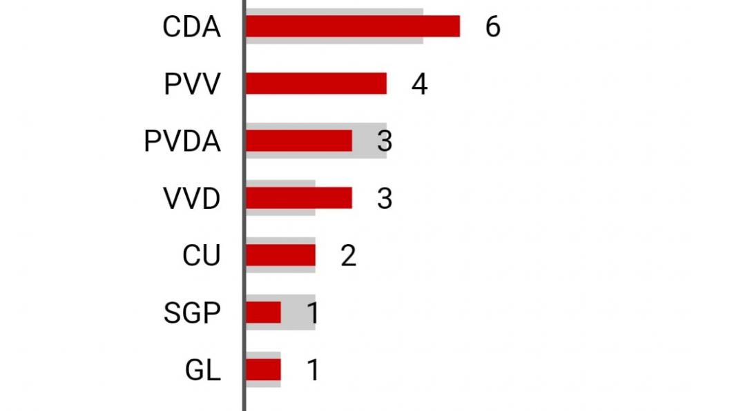 Zetelverdeling gemeente Terneuzen