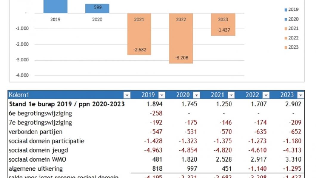 Saldo en Baten PPN2020 - 2030 gemeente Terneuzen